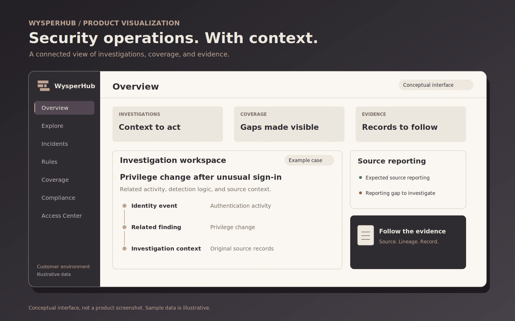 Illustrative WysperHub console concept showing investigations, reporting gaps, and evidence context with fictional sample data